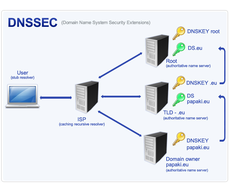 DNSSEC - How it works