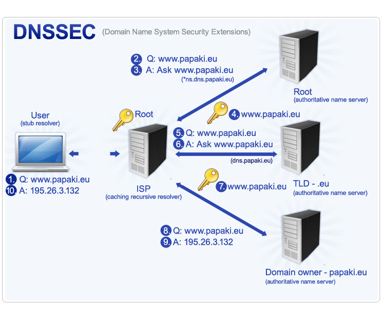 DNSSEC - How it works
